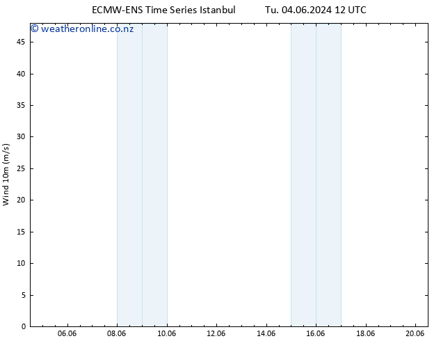 Surface wind ALL TS Tu 04.06.2024 12 UTC