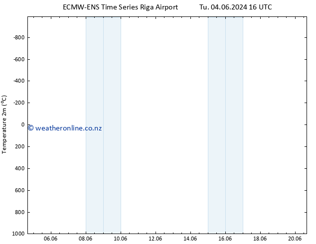 Temperature (2m) ALL TS Mo 17.06.2024 16 UTC