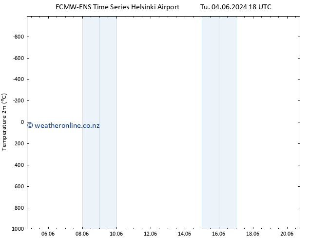 Temperature (2m) ALL TS Mo 17.06.2024 18 UTC