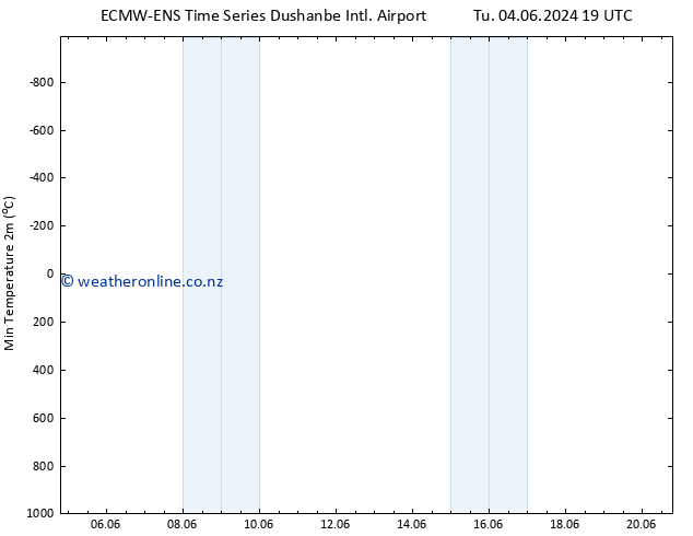 Temperature Low (2m) ALL TS Th 06.06.2024 19 UTC