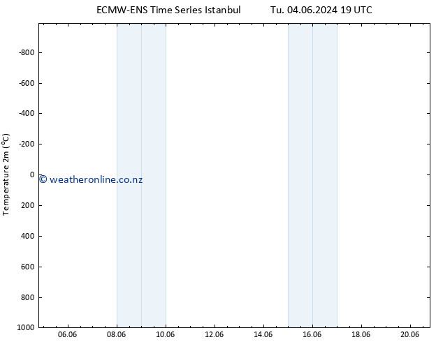 Temperature (2m) ALL TS Tu 18.06.2024 19 UTC