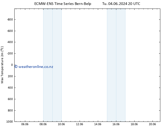 Temperature High (2m) ALL TS Tu 04.06.2024 20 UTC