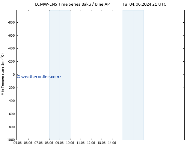 Temperature Low (2m) ALL TS Th 13.06.2024 09 UTC