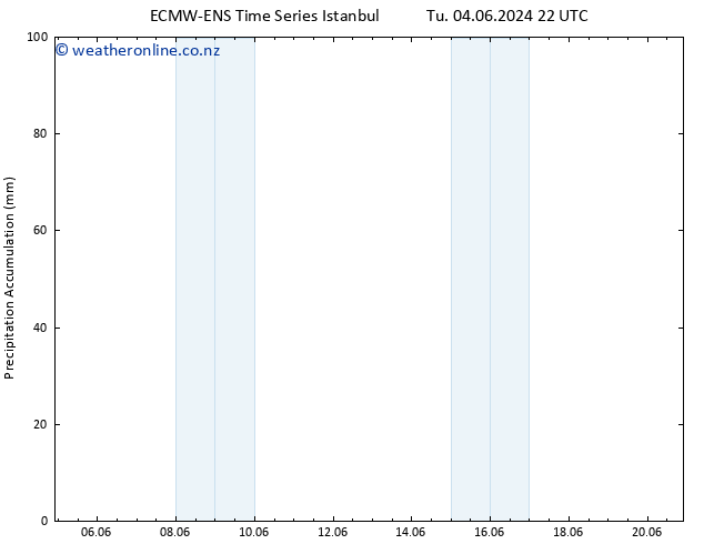 Precipitation accum. ALL TS Th 06.06.2024 16 UTC