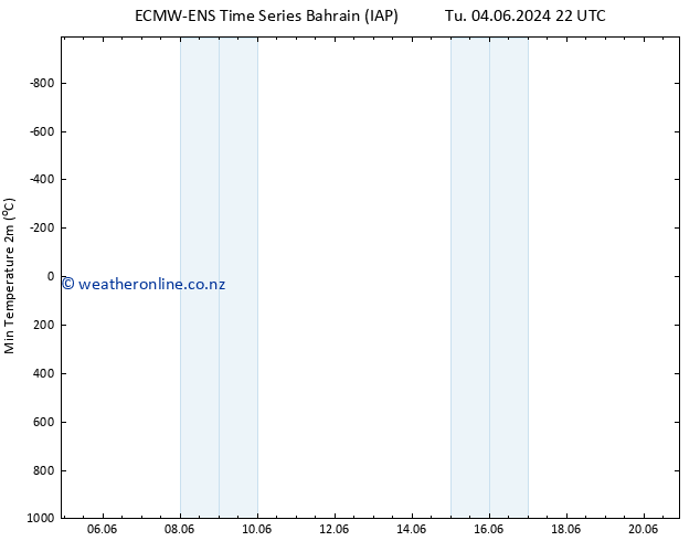 Temperature Low (2m) ALL TS Su 09.06.2024 04 UTC