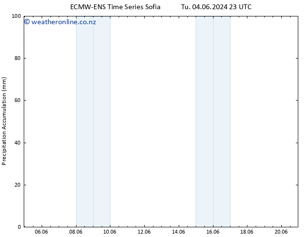 Precipitation accum. ALL TS Th 06.06.2024 17 UTC