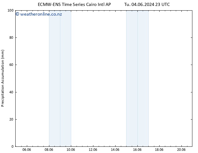 Precipitation accum. ALL TS Sa 08.06.2024 05 UTC
