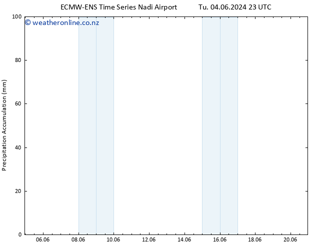 Precipitation accum. ALL TS Th 06.06.2024 05 UTC