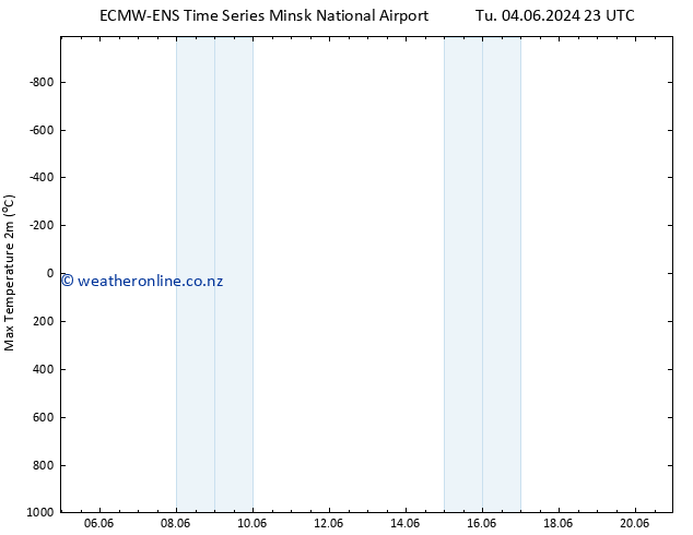 Temperature High (2m) ALL TS Sa 08.06.2024 11 UTC