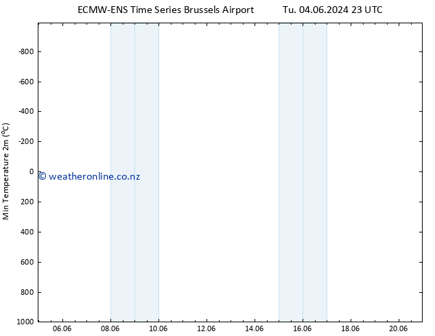 Temperature Low (2m) ALL TS We 05.06.2024 05 UTC