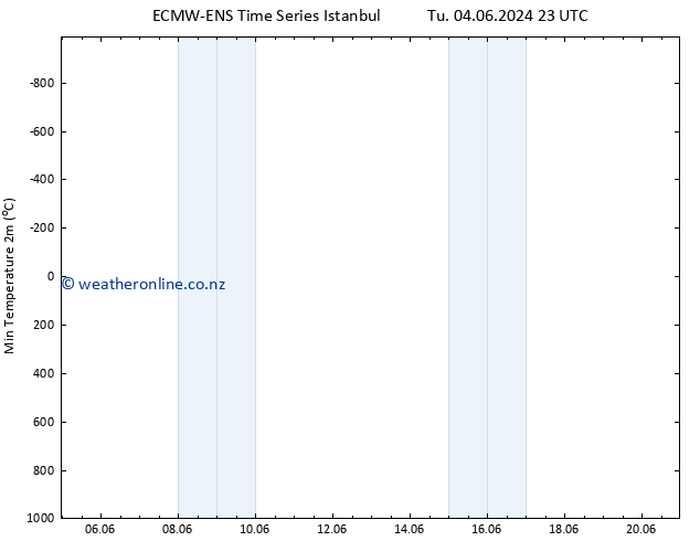 Temperature Low (2m) ALL TS Su 09.06.2024 23 UTC