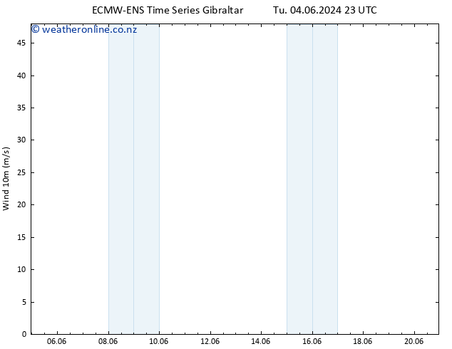 Surface wind ALL TS We 05.06.2024 23 UTC