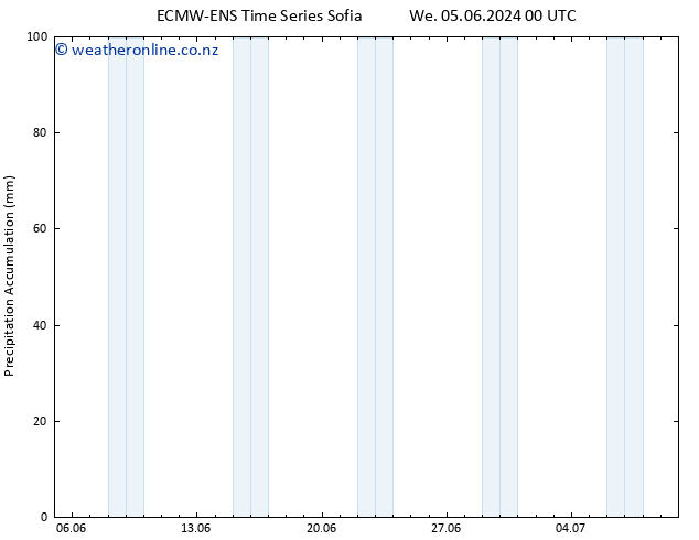 Precipitation accum. ALL TS We 05.06.2024 06 UTC