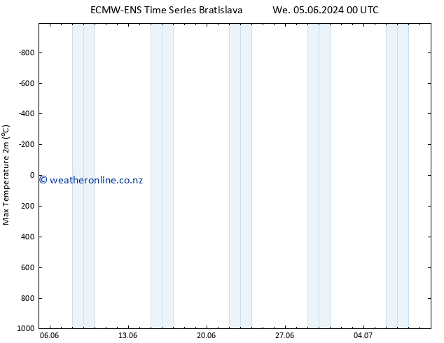 Temperature High (2m) ALL TS Su 09.06.2024 18 UTC