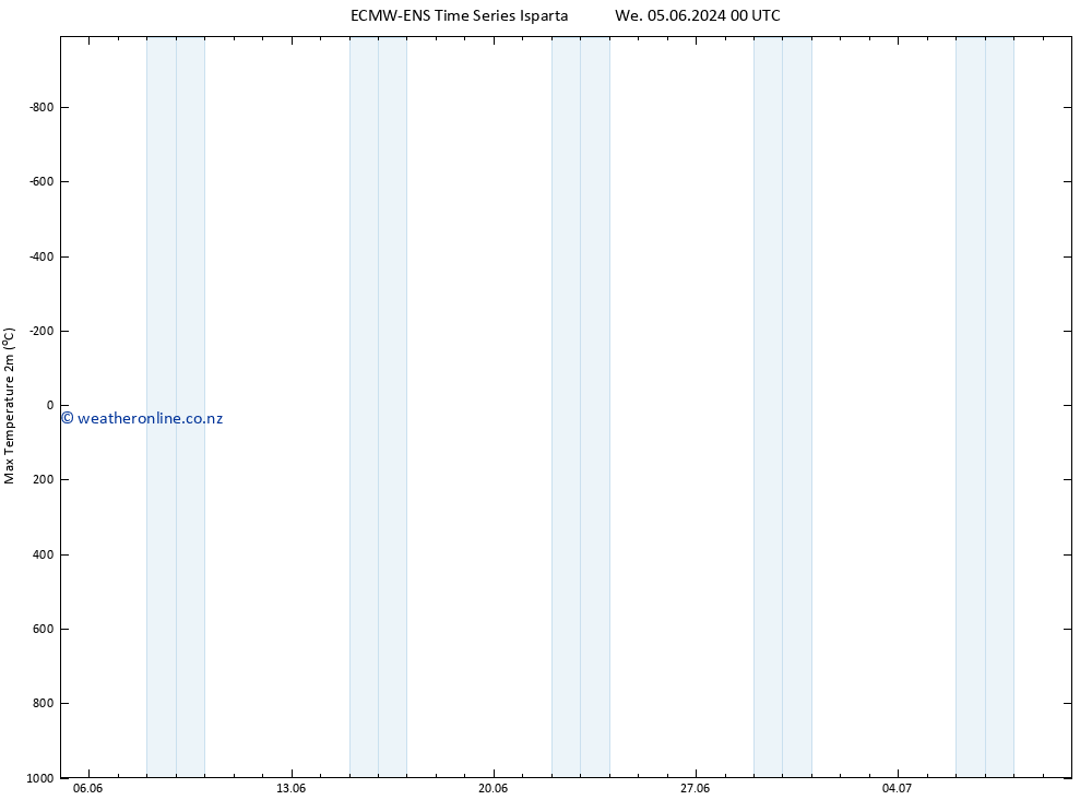 Temperature High (2m) ALL TS Sa 08.06.2024 06 UTC