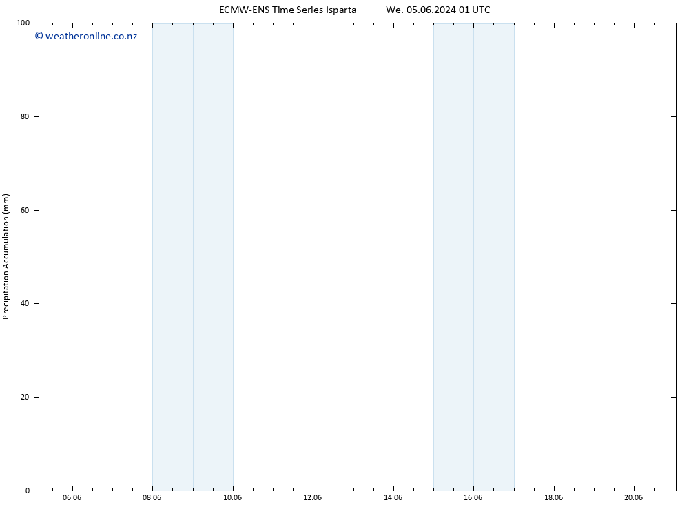 Precipitation accum. ALL TS We 05.06.2024 13 UTC
