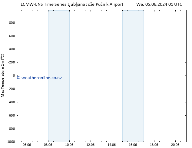 Temperature High (2m) ALL TS Sa 08.06.2024 13 UTC