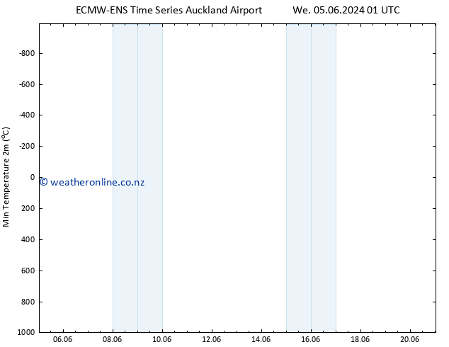 Temperature Low (2m) ALL TS Th 06.06.2024 19 UTC