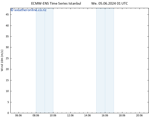 Surface wind ALL TS Su 09.06.2024 13 UTC
