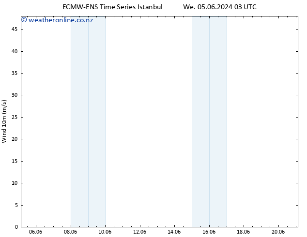 Surface wind ALL TS Mo 17.06.2024 15 UTC