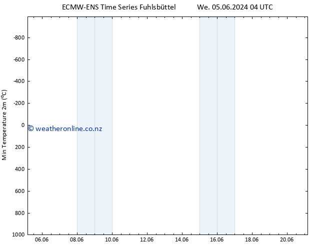 Temperature Low (2m) ALL TS Tu 11.06.2024 22 UTC