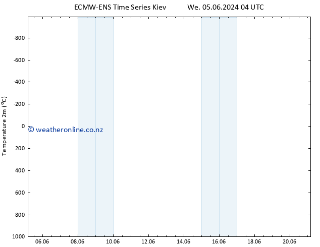 Temperature (2m) ALL TS We 05.06.2024 04 UTC