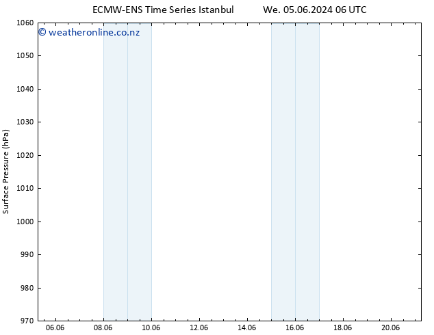 Surface pressure ALL TS Th 13.06.2024 06 UTC