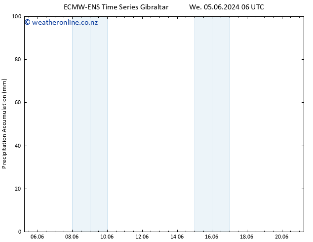 Precipitation accum. ALL TS We 05.06.2024 12 UTC