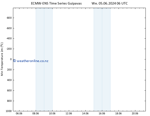 Temperature Low (2m) ALL TS Fr 07.06.2024 12 UTC