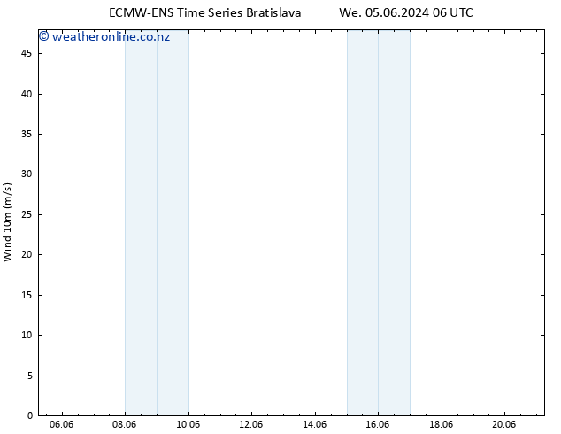 Surface wind ALL TS Fr 07.06.2024 06 UTC