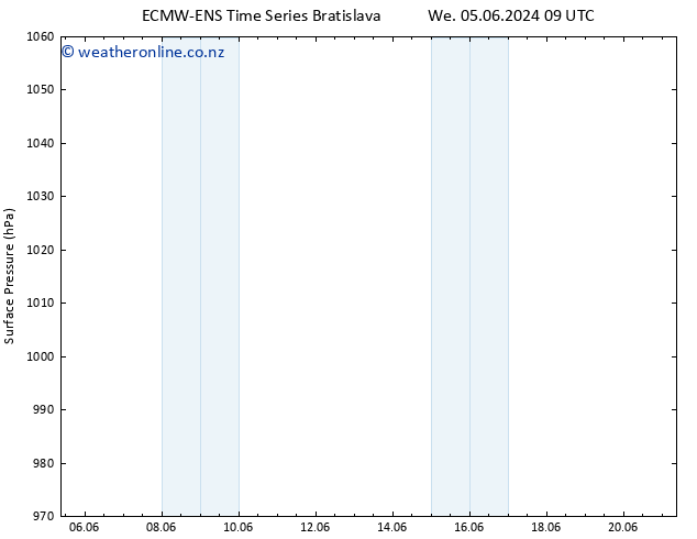 Surface pressure ALL TS We 05.06.2024 09 UTC