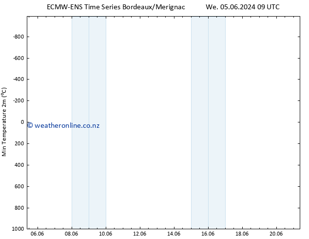 Temperature Low (2m) ALL TS Fr 07.06.2024 15 UTC