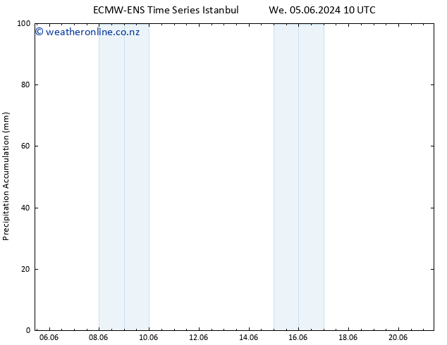 Precipitation accum. ALL TS Su 09.06.2024 22 UTC