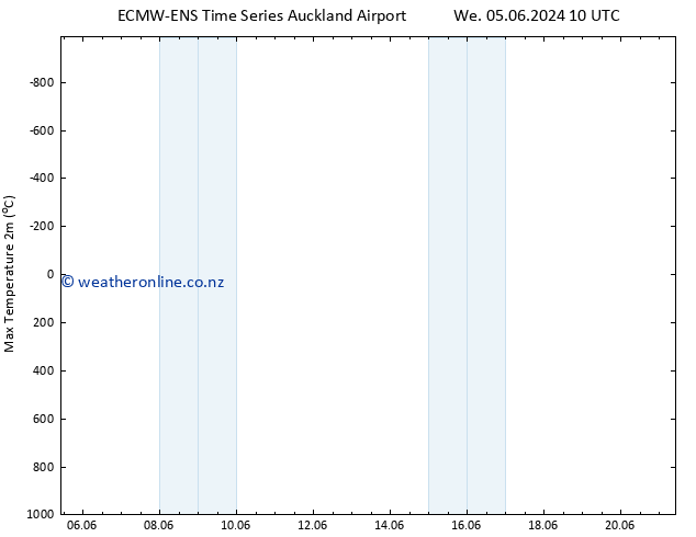 Temperature High (2m) ALL TS Su 09.06.2024 04 UTC