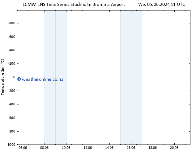 Temperature (2m) ALL TS Th 06.06.2024 11 UTC