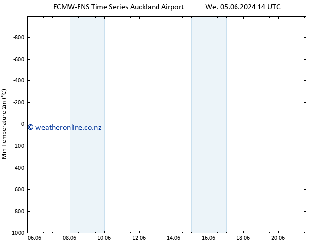 Temperature Low (2m) ALL TS Sa 08.06.2024 20 UTC