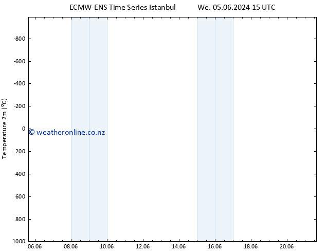 Temperature (2m) ALL TS Th 06.06.2024 03 UTC