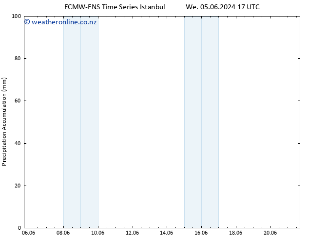 Precipitation accum. ALL TS Th 06.06.2024 17 UTC