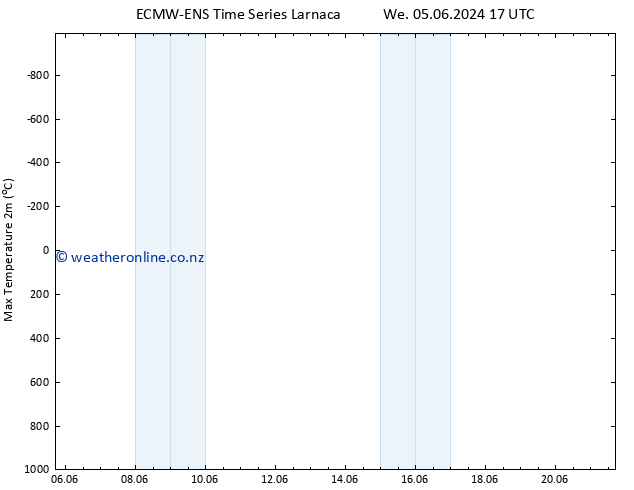 Temperature High (2m) ALL TS Su 09.06.2024 05 UTC