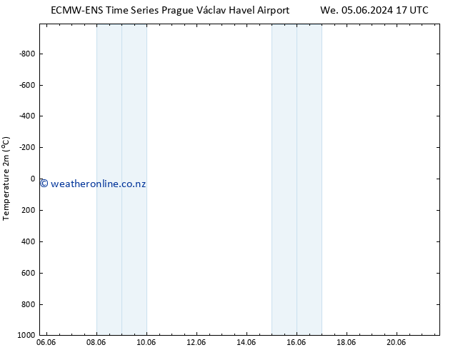 Temperature (2m) ALL TS Fr 07.06.2024 11 UTC