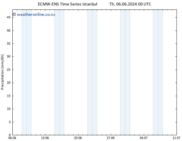 Precipitation ALL TS Th 13.06.2024 18 UTC