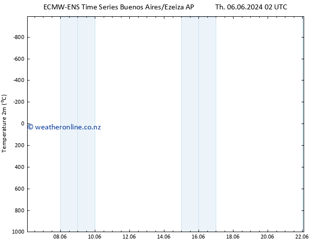 Temperature (2m) ALL TS Su 09.06.2024 02 UTC