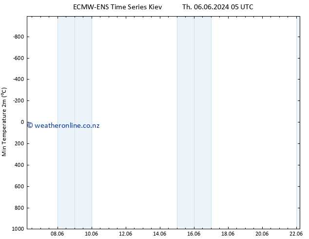 Temperature Low (2m) ALL TS Su 16.06.2024 05 UTC