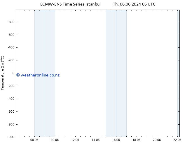 Temperature (2m) ALL TS Sa 22.06.2024 05 UTC