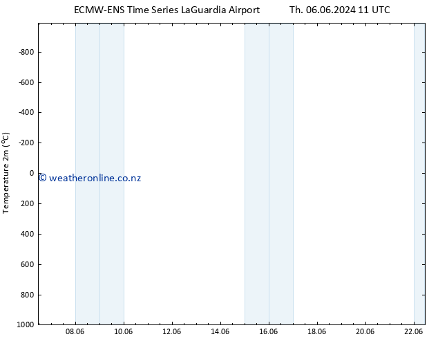 Temperature (2m) ALL TS Th 06.06.2024 17 UTC