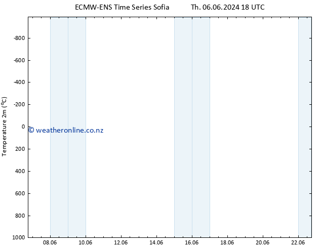 Temperature (2m) ALL TS Sa 08.06.2024 18 UTC
