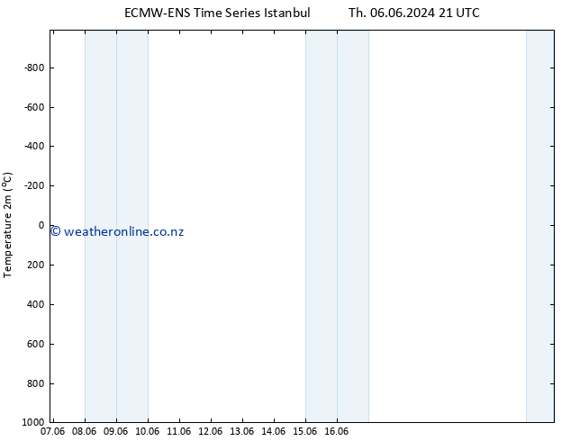 Temperature (2m) ALL TS Mo 17.06.2024 21 UTC