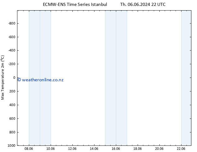 Temperature High (2m) ALL TS Sa 08.06.2024 04 UTC
