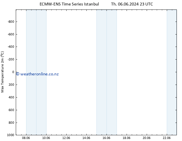 Temperature High (2m) ALL TS Fr 07.06.2024 11 UTC