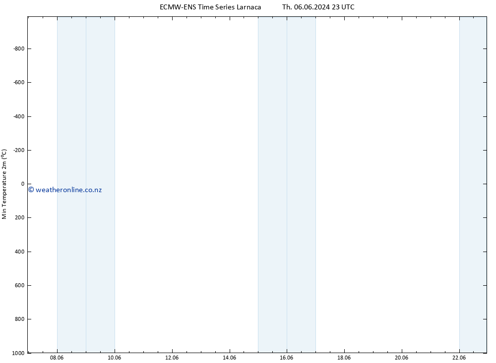 Temperature Low (2m) ALL TS Sa 22.06.2024 23 UTC